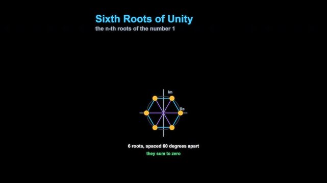 Sixth Roots of Unity Complex Numbers Animation Labeled Animated Overlay Alpha 4K
