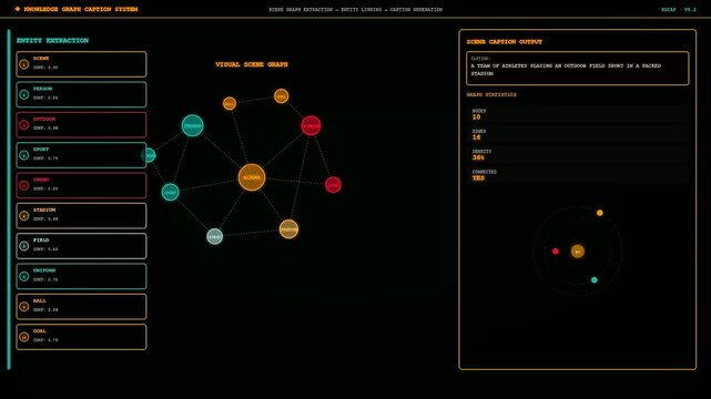 This futuristic interface demonstrates an AI Generated Caption system processing data through entity extraction and visual scene graph nodes for advanced machine learning analysis.