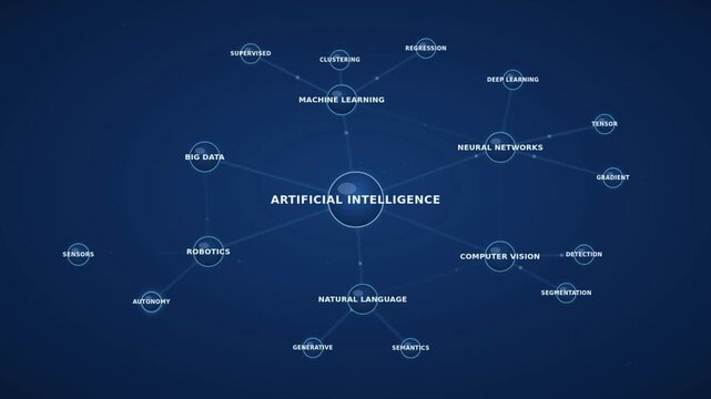 Artificial intelligence conceptual mind map animation with machine learning and big data nodes