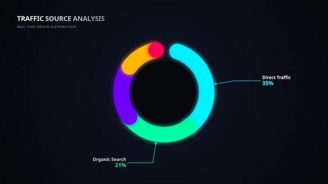 Animated donut chart visualizing website traffic source analysis with colorful segments, for digital marketing metrics, audience distribution, data visualization, business analytics,