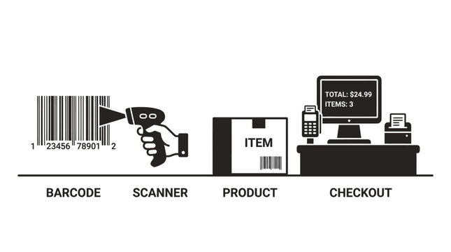 Retail checkout process from barcode scanning to payment.