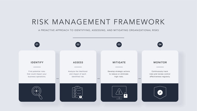 Risk Management Infographic Framework. Strategic corporate diagram template showing identification, assessment, mitigation, monitoring steps. Professional vector layout. Business presentation slide.