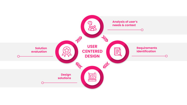 UCD user centered design process workflow infographic template banner with big outline circle with arrow on circular cycle for slide presentation