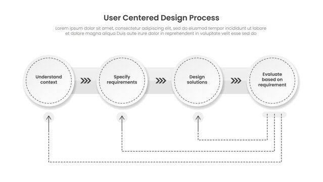UCD user centered design process workflow infographic template banner with big circle with dotted outline and arrow line pointer for slide presentation