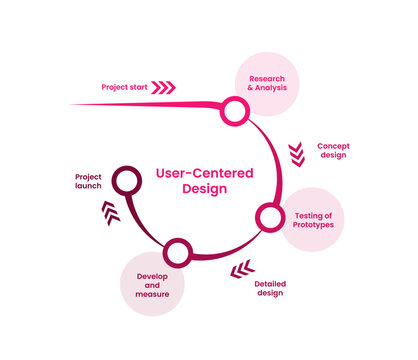 UCD user centered design process workflow infographic template banner with outline circle with sharp line connection and tripe arrow direction for slide presentation