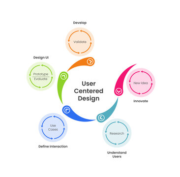UCD user centered design process workflow infographic template banner with smooth circular and cycle wave line with transparent circle for description point for slide presentation