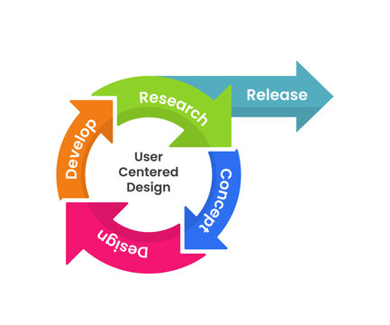 UCD user centered design process workflow infographic template banner with cycle circular with arrow shape on each step for slide presentation