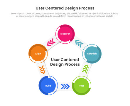 UCD user centered design process workflow infographic template banner with big circle with outline combination and triple arrow pointer direction for slide presentation