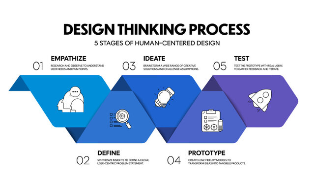 Design Thinking Process Infographic Vector Template. Empathize, Define, Ideate, Prototype, and Test stages. Human-centered innovation framework for business marketing and education Presentation Slide.