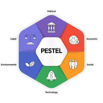 PESTEL Analysis Infographic Vector. Political, Economic, Social, Technological, Environmental, and Legal macro factors diagram. Business strategy evaluation and market research Presentation Slide.