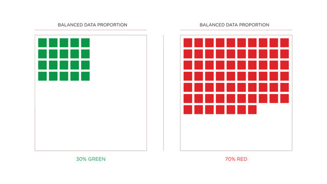 Balanced data proportion infographic, green and red square grid charts, 30 percent green and 70 percent red comparison, statistical visualization vector