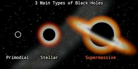 3 Main Types of Black Holes Illustration (Primodial, Stellar, Supermassive) © Zhafran Visuals