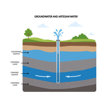 Groundwater and artesian water diagram on white background. Geological earth layers infographic.Unconfined aquifer, confined aquifer and confining layers with flowing artesian well.Vector illustration