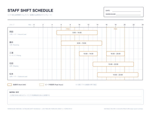 Staff shift schedule sheet template for warehouse inbound and outbound work vector editable 24 hour timeline with staff rows shift bands two peak waves and notes area