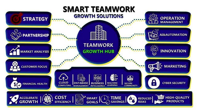  Smart Teamwork Growth Solutions Infographic with Teamwork Strategy, Market Analysis, AI Automation, Marketing, Cyber Security and Financial Management.