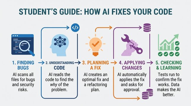 Student's guide how AI fixes your code infographic, artificial intelligence software development process, programming bug fix workflow diagram