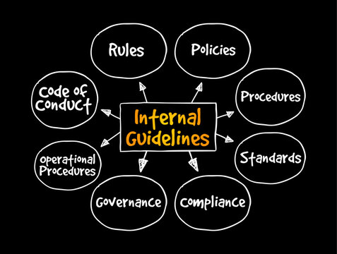 Internal Guidelines mind map flow chart showing business rules, policies, procedures, standards, compliance, governance, operational procedures, and code of conduct in the circular diagram design.