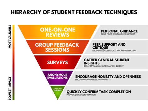 HIERARCHY OF STUDENT FEEDBACK TECHNIQUES pyramid chart details evaluation methods: reviews, group sessions, surveys, anonymous evaluations, automated responses, impact levels, and personal guides.
