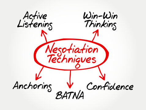 NEGOTIATION TECHNIQUES mind map chart highlighting essential strategies: active listening, win-win thinking, anchoring, BATNA, and confidence for successful business deals and professional communicati