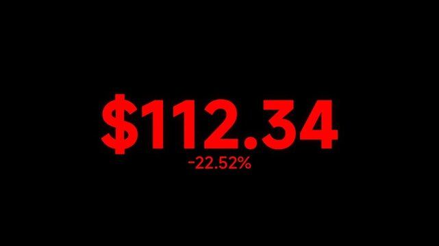 A financial graph displays a stock price decrease to $112.34 with a 22.52 percent drop.