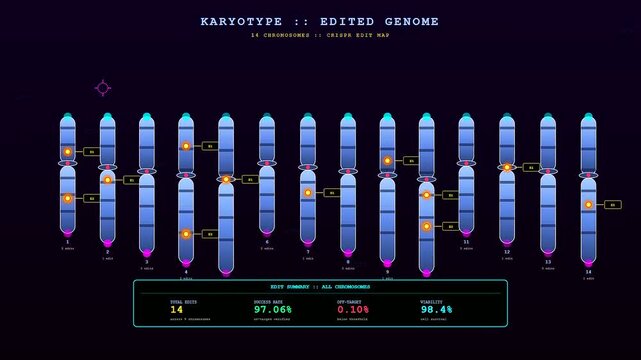 a sequence of panels displays the progress of crispr gene editing within a virtual chromosome map showing glowing markers appearing across several vertical blue glowing structures