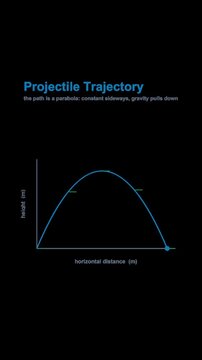 Projectile Trajectory Physics Diagram Labeled Animated Overlay Alpha 4K Vertical 9x16 Light