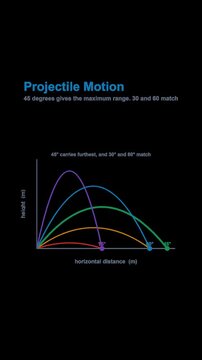 Projectile Motion Physics Diagram Labeled Animated Overlay Alpha 4K Vertical 9x16 Light
