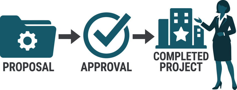 Business project management workflow diagram with proposal, approval checkmark, and completed project presented by businesswoman flat vector