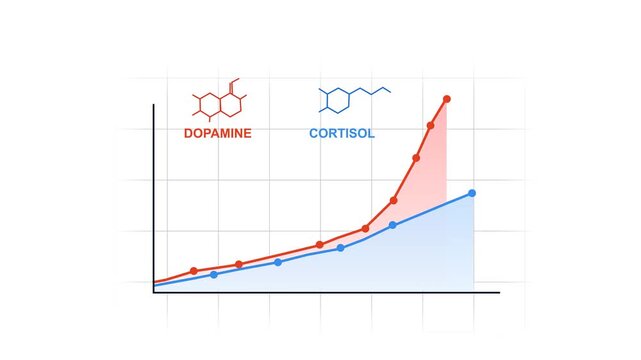 Animated Line Graph Comparing Rising Dopamine And Cortisol Levels With Molecular Structures, Colored Data Points, And Increasing Curves. Medical Infographic For Hormone Activity, Stress and Mood