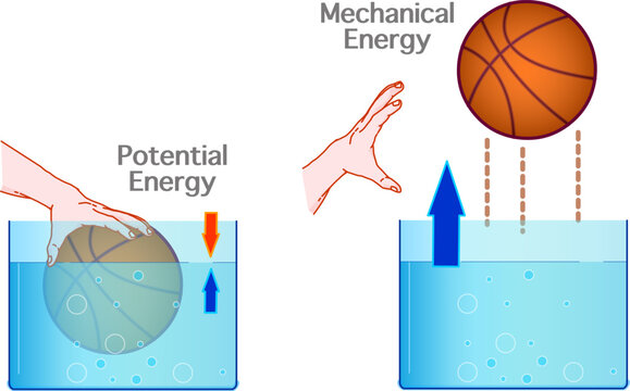 Potential, mechanical, kinetic energy. Mechanical energy are motion and stored energy. . Basketball ball in water sea density. Hand press force, stronger buoyant. Vector illustration