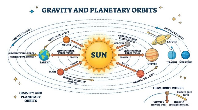 Gravity and planetary orbits diagram explaining inertia and straight motion versus pull in.
