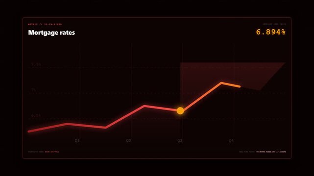 Animated financial chart displaying mortgage rates over time