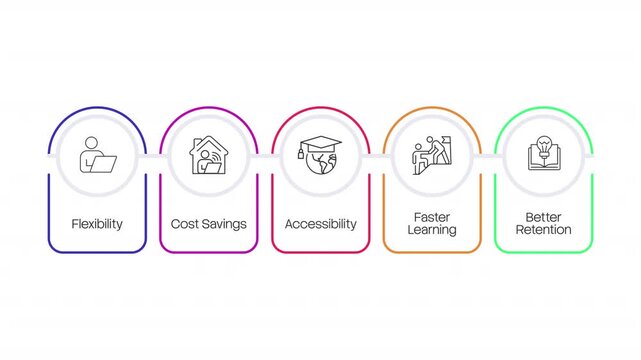 Benefits of elearning line icons infographic animation. Access to education courses for everyone. Online classrooms for students. Process flow options. Outline graphic animated 5 steps. HD video