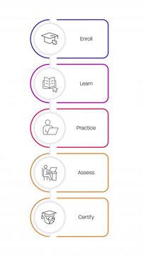 Online learning process line icons infographic animation. Educational content and courses over internet. School digitization. Process flow options. Outline graphic animated 5 steps. HD video