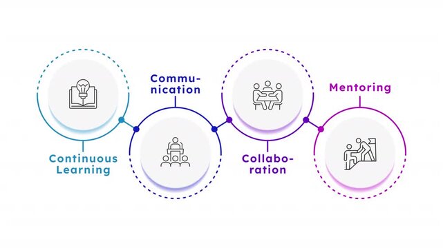 Professional development line icons infographic animation. Corporate employee training. Trainee mentoring. Workshop organization. Process flow options. Outline graphic animated 4 steps. HD video
