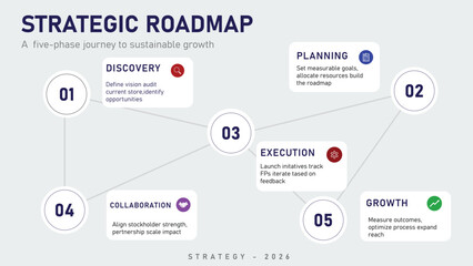 Naklejka premium A professional strategic roadmap infographic displaying five distinct phases of business development including discovery planning execution collaboration and growth using modern clean vector design.