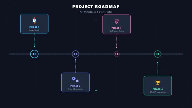 Project Roadmap Timeline Animation with Business Milestones and Development Process 4K