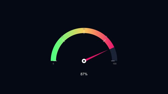 Digital speedometer gauge animation showing 87 percent progress loading bar ui 4k percentage