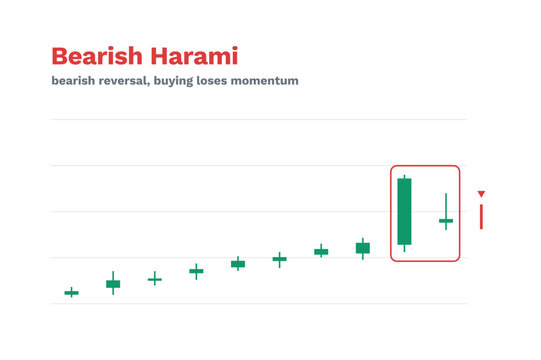 Bearish Harami Candlestick Pattern Labeled Trading Chart Technical Analysis
