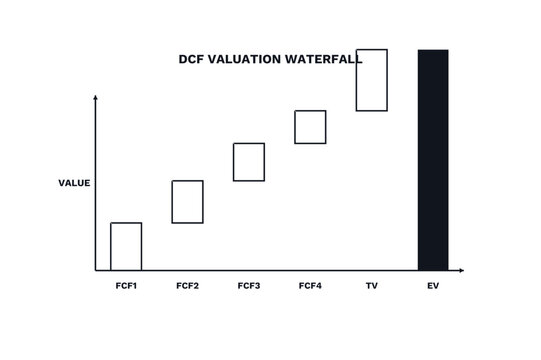 DCF Valuation Waterfall Labeled Finance Diagram Investing Analysis Business