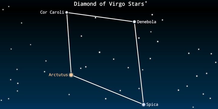 The Great Diamond of Virgo Stars Asterism in the Night Sky Illustration (Arcturus, Spica, Denebola, Cor Caroli)