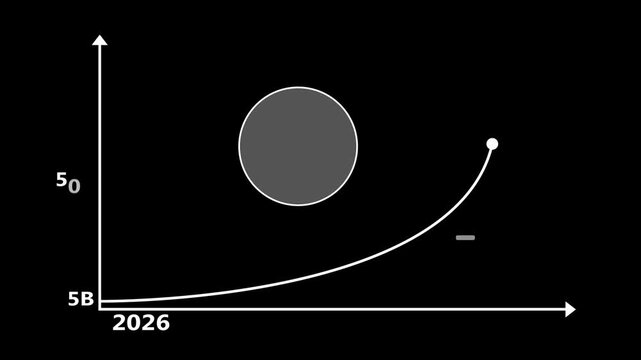 Market Growth Projection Chart Showing Ecommerce Expansion To 2030