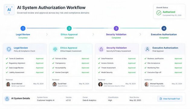 Ai system authorisation workflow interface displaying approval stages and development pipeline with workflow authorization dashboard development approval pipeline management technology