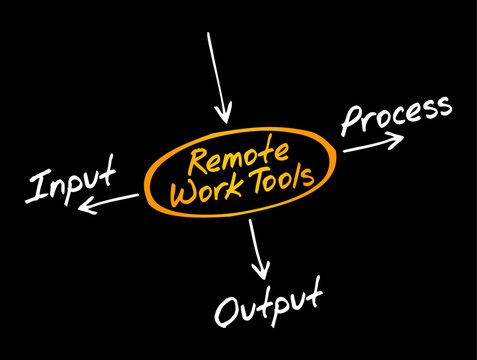 Remote Work Tools mind map showing core components including input, process, and output stages. This diagram illustrates essential operational workflows, virtual productivity, and distributed team man