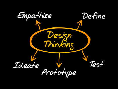 Design Thinking mind map outlining the core methodology phases including Empathize, Define, Ideate, Prototype, and Test. This framework is vital for human-centered innovation