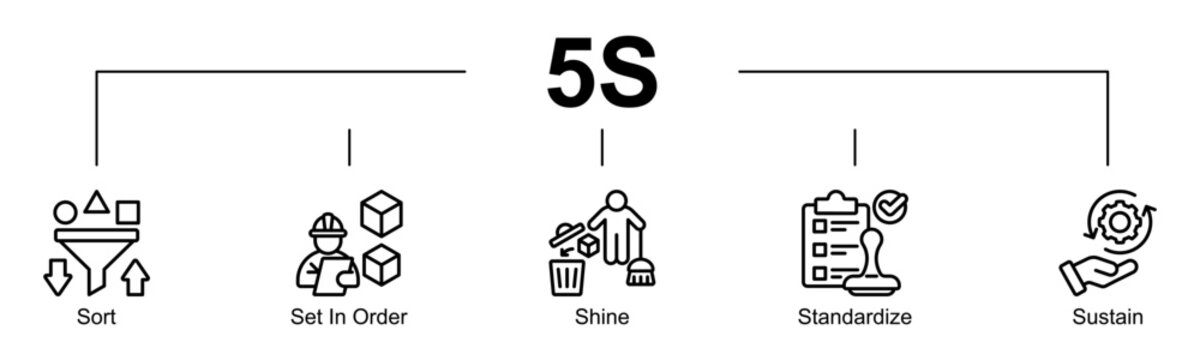 Evaluation 5S banner web line style icon vector illustration concept with icon of 5s, sort, organize, shine, standardize, sustain, workplace, productivity
