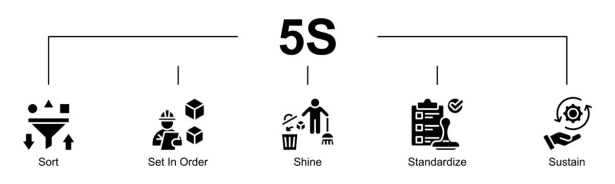 Evaluation 5S banner web glyph style icon vector illustration concept with icon of 5s, sort, organize, shine, standardize, sustain, workplace, productivity