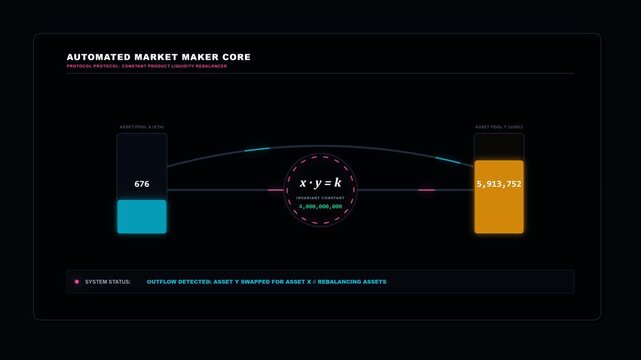 DeFi Automated Liquidity Pool AMM Motion Graphic. 4K Constant Product Simulator Animation with Fluids Volumetric Reservoir and Central Invariant Ticker.