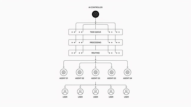 Comprehensive flowchart showing AI controller's intricate task distribution to agents and users