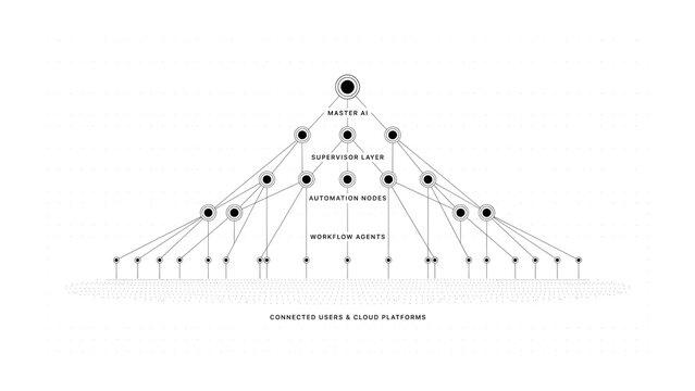 Detailed AI system architecture diagram showing master AI supervisor layers automation nodes workflow agents and